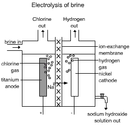 electrolysis